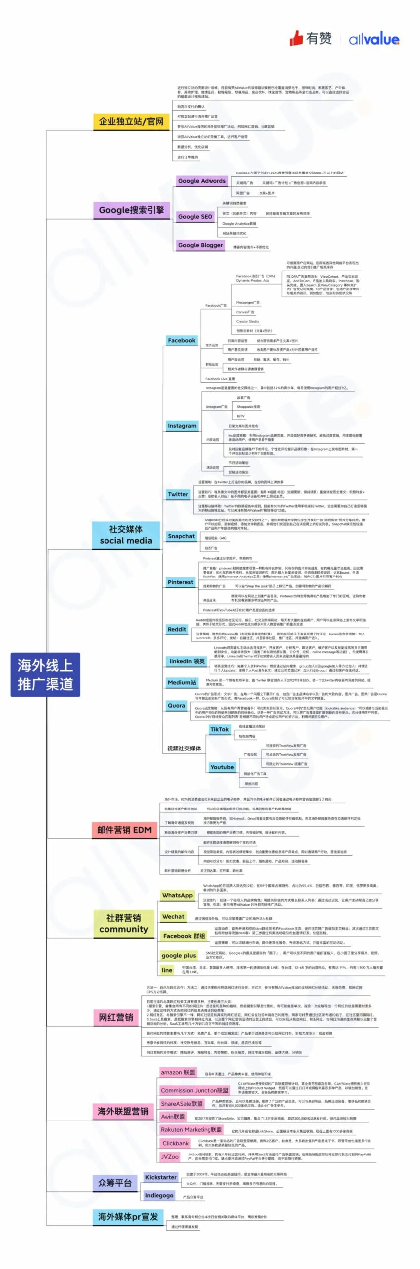 有料學(xué)院 | 一張圖摸清10個最有效的海外引流渠道！
