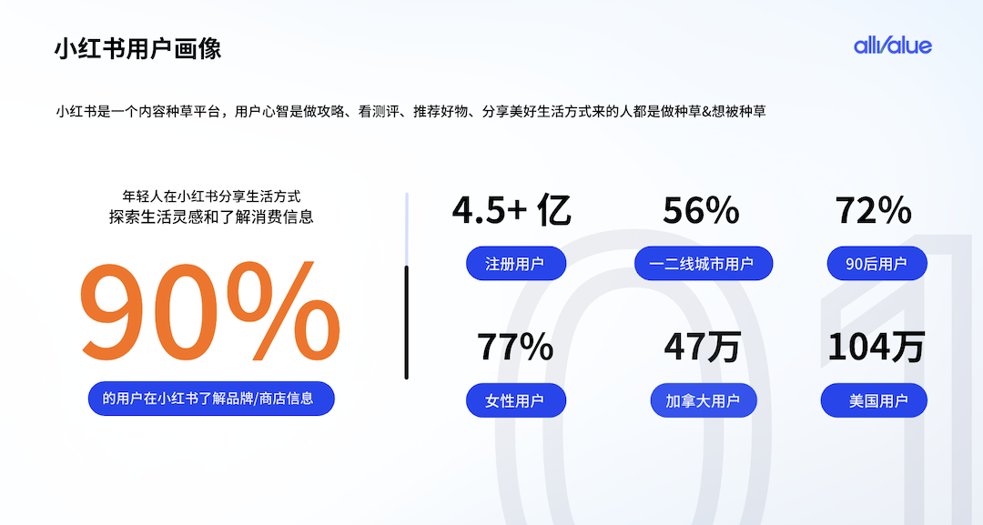 有贊AllValue重磅出擊，海外商家的小紅書開店解決方案來了