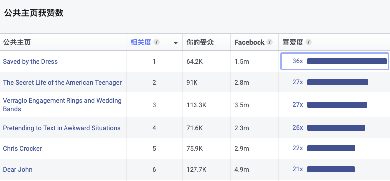 測新款如何精準(zhǔn)獲取目標(biāo)客戶，教你玩轉(zhuǎn)Facebook受眾分析！
