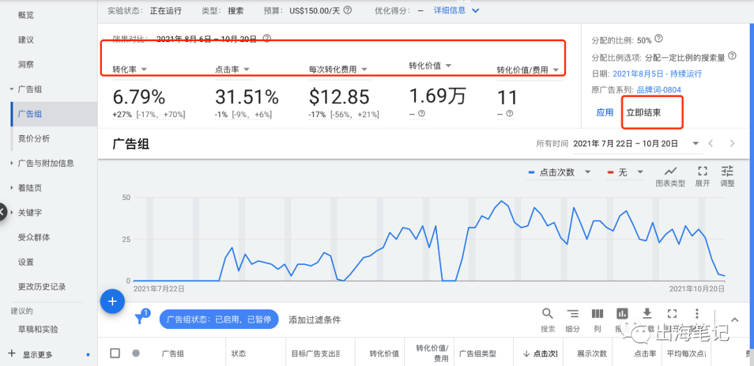 谷歌廣告營銷實戰(zhàn)6000字干貨分享 ！
