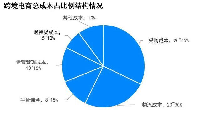萬億跨境電商市場(chǎng)催生出千億跨境物流市場(chǎng)