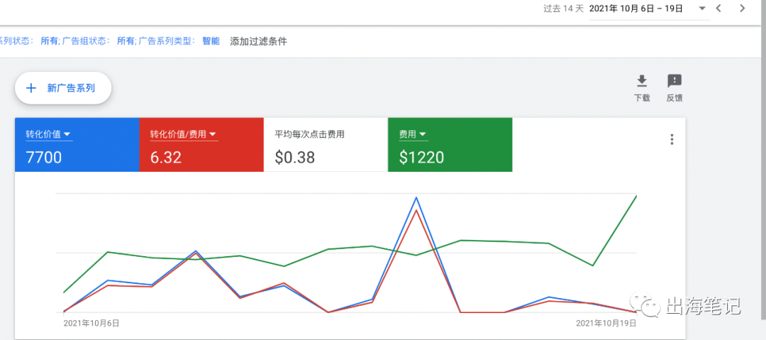 谷歌廣告營銷實戰(zhàn)6000字干貨分享 ！