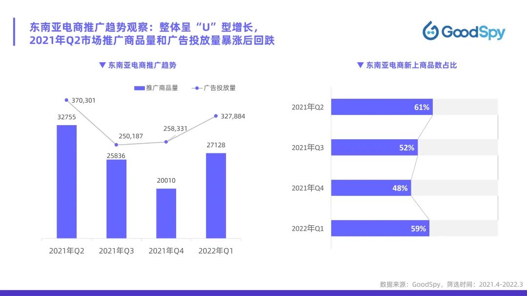 從獨(dú)立站投放到營銷選品，發(fā)掘東南亞電商增長點(diǎn)！
