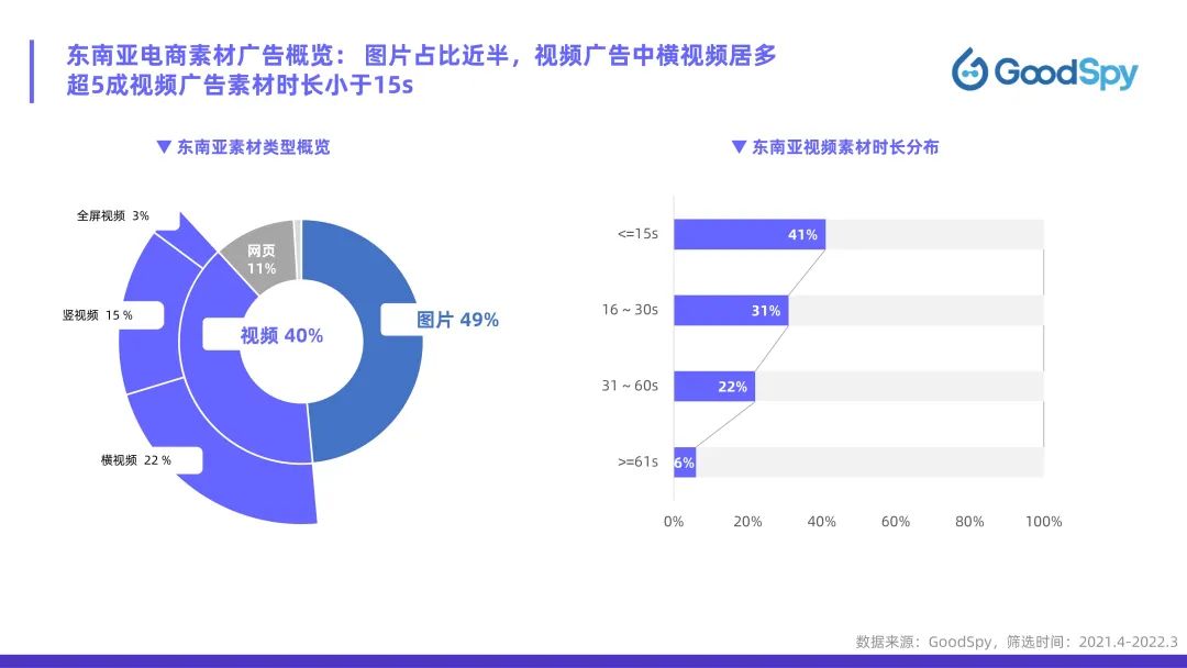 從獨(dú)立站投放到營銷選品，發(fā)掘東南亞電商增長點(diǎn)！