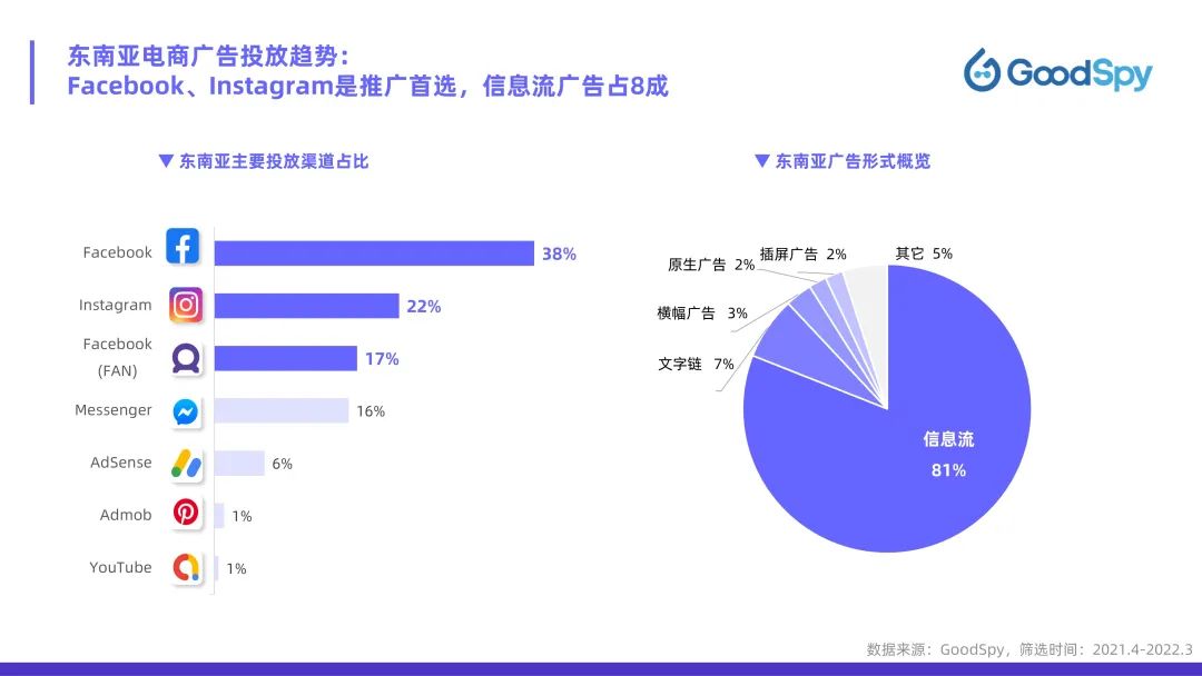 從獨(dú)立站投放到營銷選品，發(fā)掘東南亞電商增長點(diǎn)！