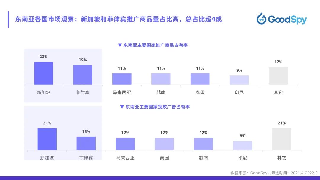 從獨(dú)立站投放到營銷選品，發(fā)掘東南亞電商增長點(diǎn)！