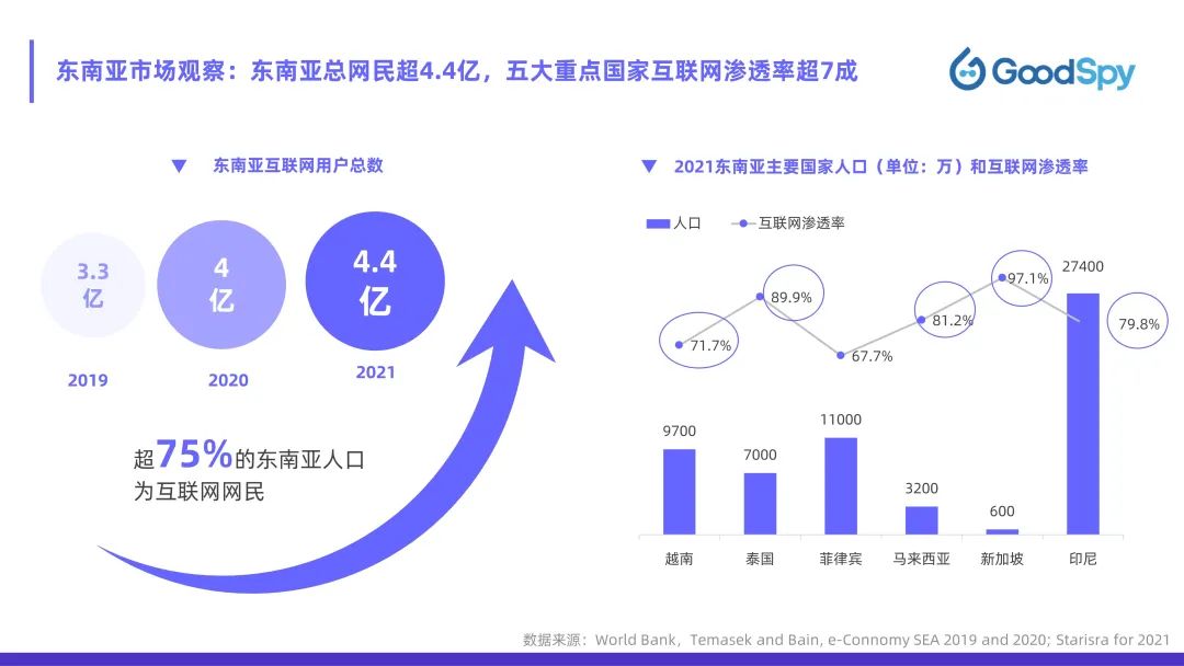 從獨(dú)立站投放到營銷選品，發(fā)掘東南亞電商增長點(diǎn)！