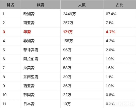 加拿大華人市場到底有多少商機？多倫多華人竟然有這么多？！