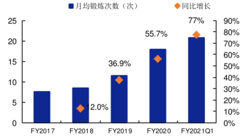 家庭健身品牌Peloton：內(nèi)容營(yíng)銷影響用戶心智，打通美國(guó)市場(chǎng)！