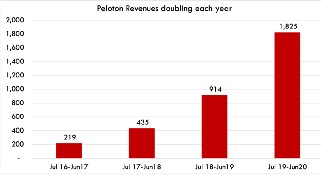 家庭健身品牌Peloton：內(nèi)容營(yíng)銷影響用戶心智，打通美國(guó)市場(chǎng)！