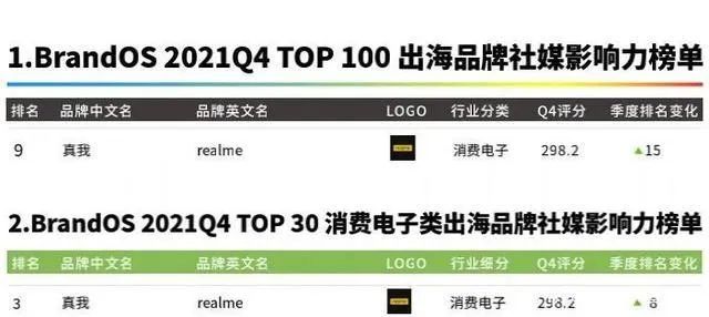 DTC案例 | 3年突破1億全球用戶，Realme憑啥保持50%逆勢增長？