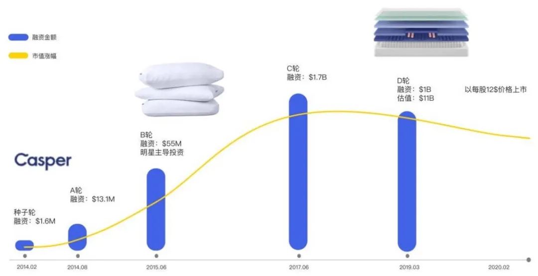 DTC案例 | 吸粉200萬用戶，第一年吸金1億美金，Casper有何增長之道？